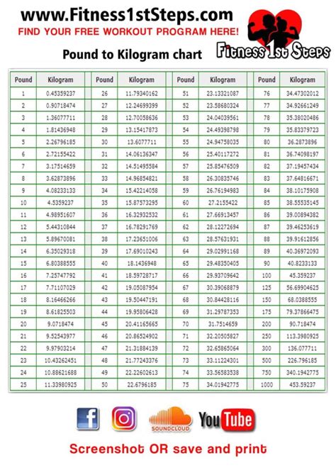 lbs to kg converter table.